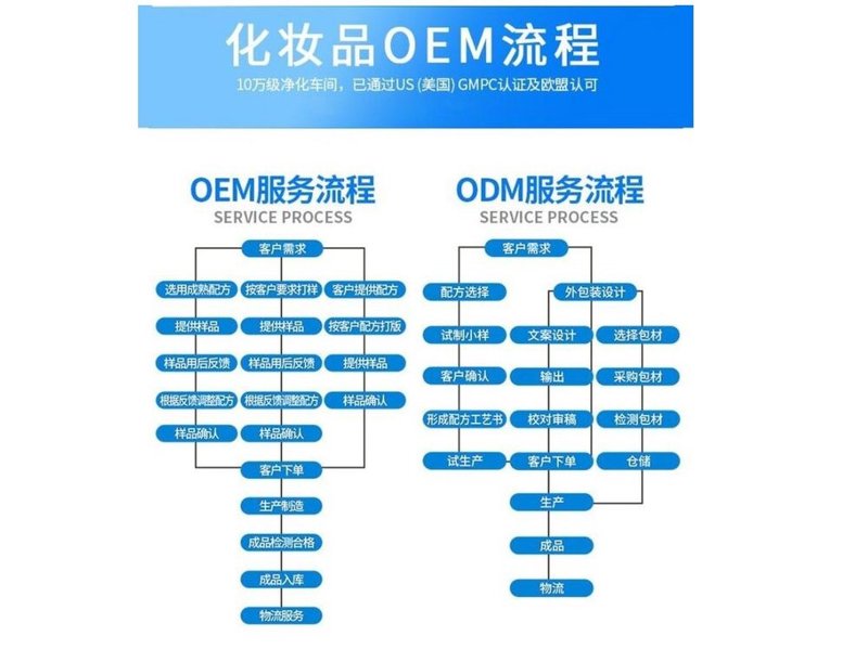 化妆品OEM